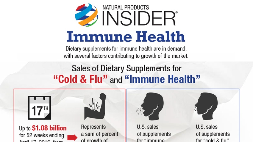 Infographic: Market for Immune Health Dietary Supplements