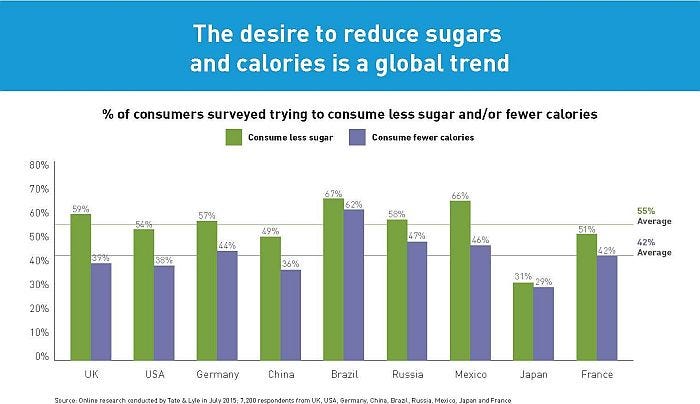 Sugar Calorie Reduction Chart