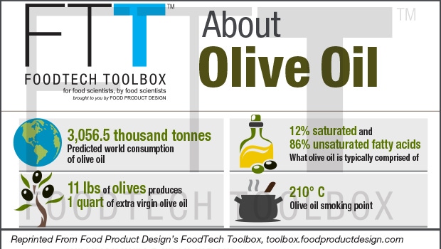 About Olive Oil