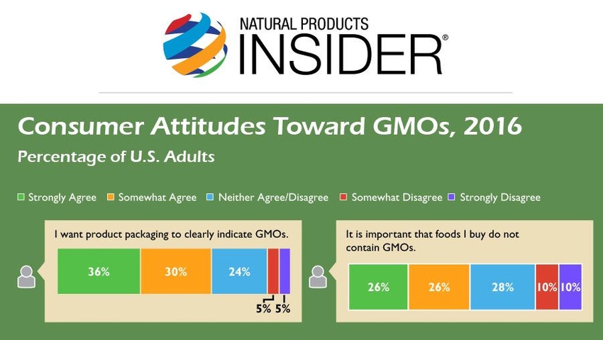 Infographic: Consumer Attitudes Toward GMOs