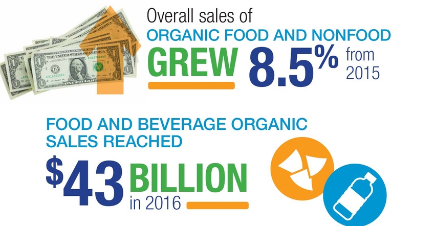 Organic by the numbers — infographic