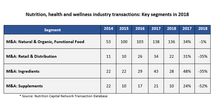 Nutrition, health and wellness industry transactions2.png