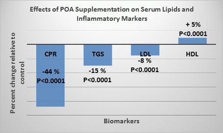 Change in serum lipids and inflammatory markers relative to control following Purified POA