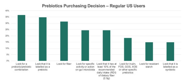 Prebiotics purchasing decision – Regular US users.jpg
