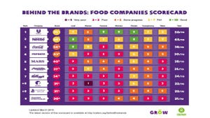Ranking the Big 10 Food, Beverage Companies on Sustainability