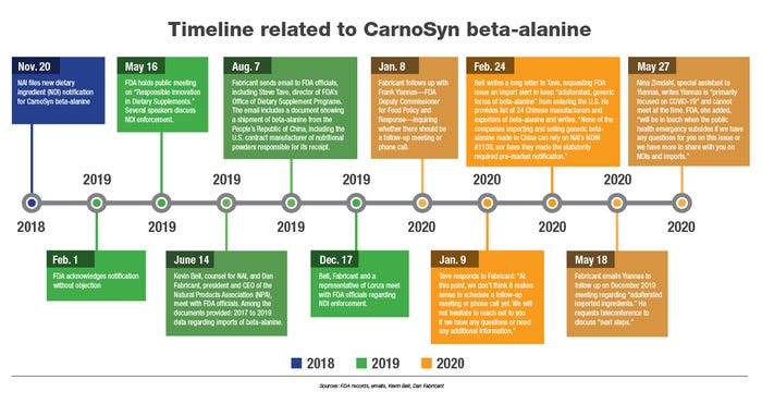 FDA NDI timeline