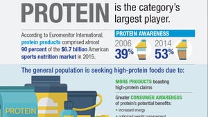 Infographic: The Timeless Appeal of Protein