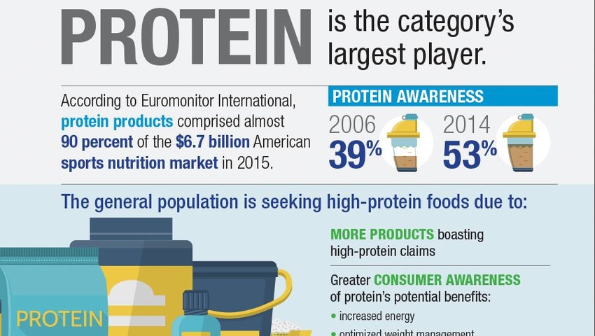 Infographic: The Timeless Appeal of Protein