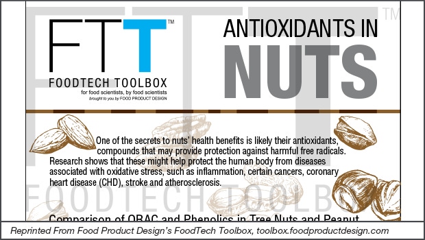 Antioxidants in Nuts Antioxidants in Nuts