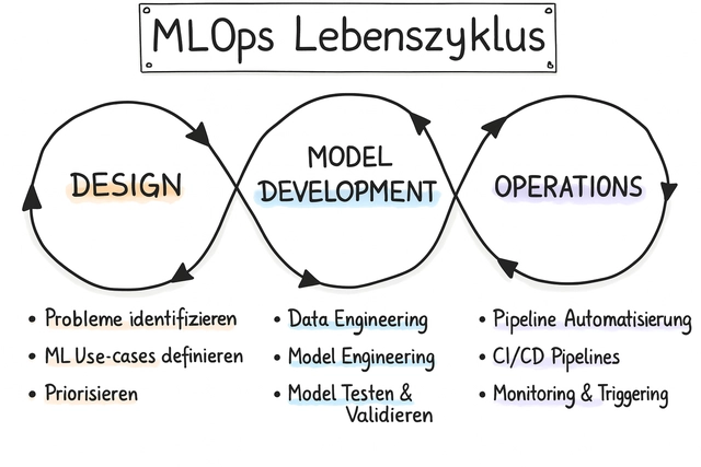 Das Prinzip von MLOps (Bild 1)