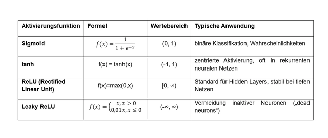 Aktivierungsfunktionen und ihre mathematischen Definitionen und Eigenschaften (Bild 2) Aktivierungsfunktionen und ihre mathematischen Definitionen und Eigenschaften (Bild 2)