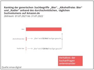Amazon_Bier_Verhaeltnis_Suchanfragen_Generisch_spezifisch.jpg
