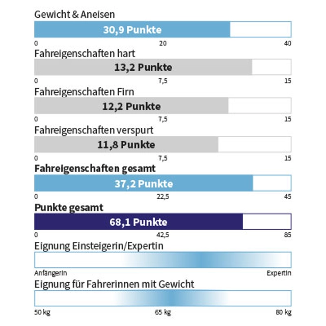 Eigenschaften VÖLKL - RISE ABOVE 88 W