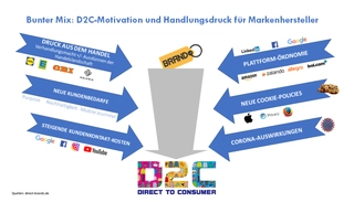 D2C_Motivation_Marken.png D2C_Motivation_Marken.png