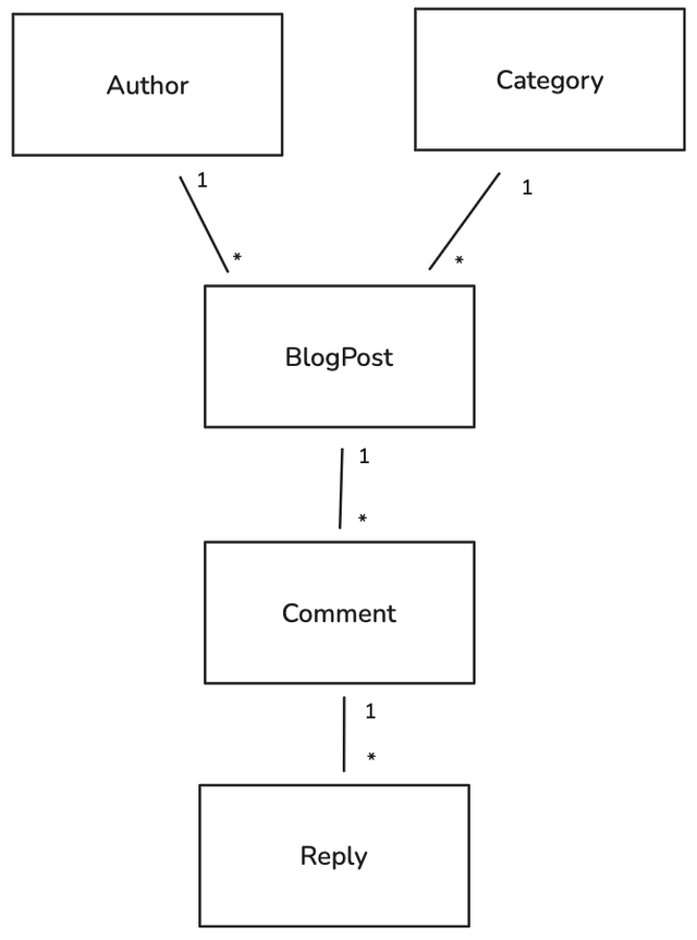 Erweiterung unseres Blogsystems um Comments und Replies (Bild 1) Erweiterung unseres Blogsystems um Comments und Replies (Bild 1)