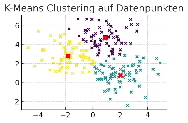 Ergebnis einer Clusteranalyse (Bild 2) Ergebnis einer Clusteranalyse (Bild 2)