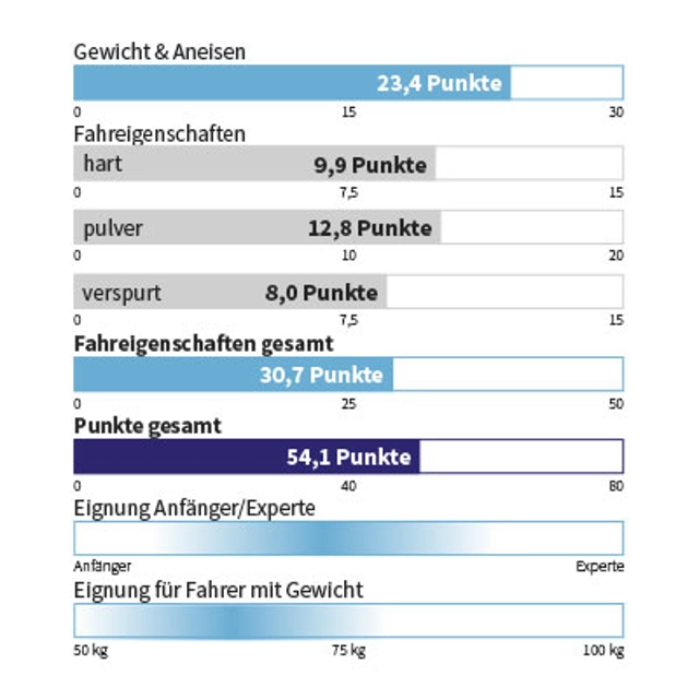 Eigenschaften HAGAN - CORE 92 CARBON