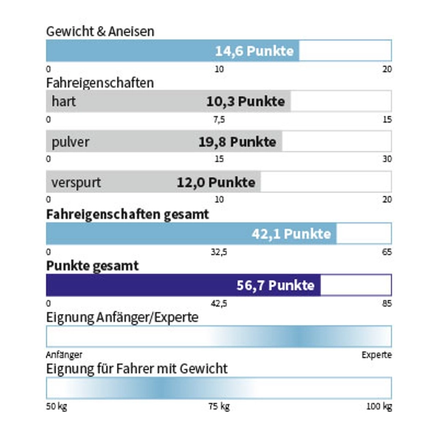 Eigenschaften SCOTT - SUPERGUIDE FREETOUR