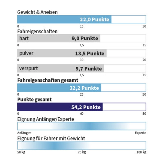 Eigenschaften DPS - PAGODA TOUR 94