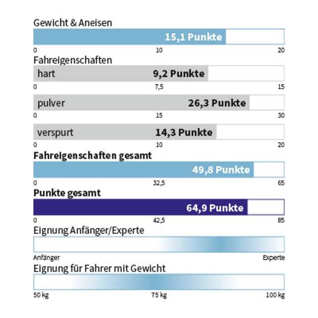 Eigenschaften VÖLKL - BLAZE 114