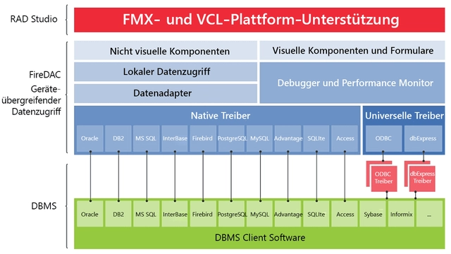 Arbeitsweise (Architektur) von FireDAC zur Interaktion mit Datenbanken, unter anderem SQLite (Bild 3) Arbeitsweise (Architektur) von FireDAC zur Interaktion mit Datenbanken, unter anderem SQLite (Bild 3)