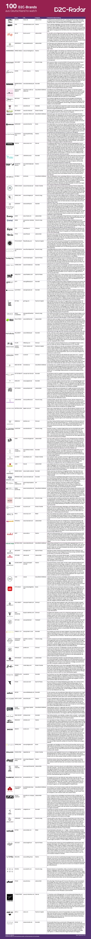 D2C-Radar_100-Brands-to-watch_Liste_online-gesamt_V4.png