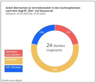 Anteil_D2C_Biermarken.jpg Anteil_D2C_Biermarken.jpg
