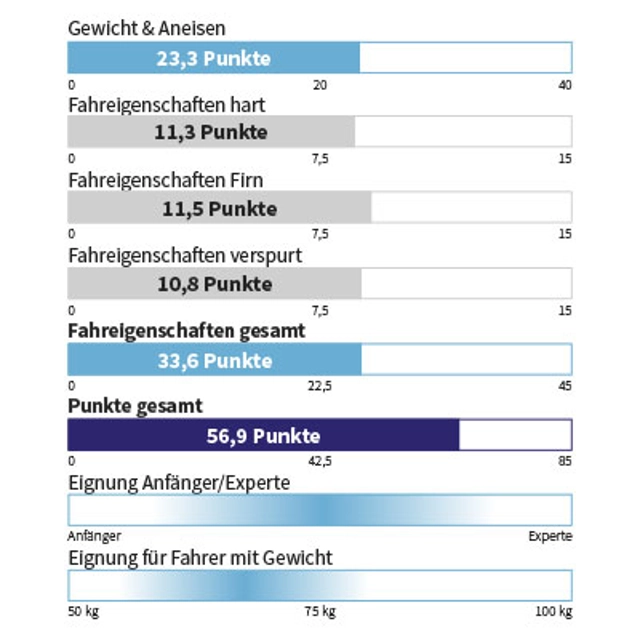Eigenschaften SALOMON - MTN 86 CARBON