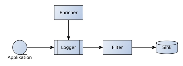 Die Logging-Pipeline von Serilog ist durchaus kompliziert (Bild 1) Die Logging-Pipeline von Serilog ist durchaus kompliziert (Bild 1)
