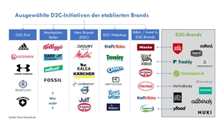D2C_Initiativen_etablierter_Brands.png D2C_Initiativen_etablierter_Brands.png