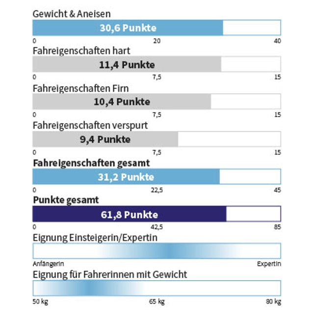 Eigenschaften BLIZZARD - ZERO G 85 W