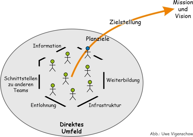 Ein Team (grün) über Ziele und Leitplanke führen (blau) (Bild 2) Ein Team (grün) über Ziele und Leitplanke führen (blau) (Bild 2)
