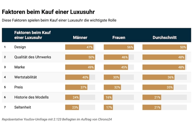 Ergebnis Umfrage: Faktoren beim Kauf einer Luxusuhr