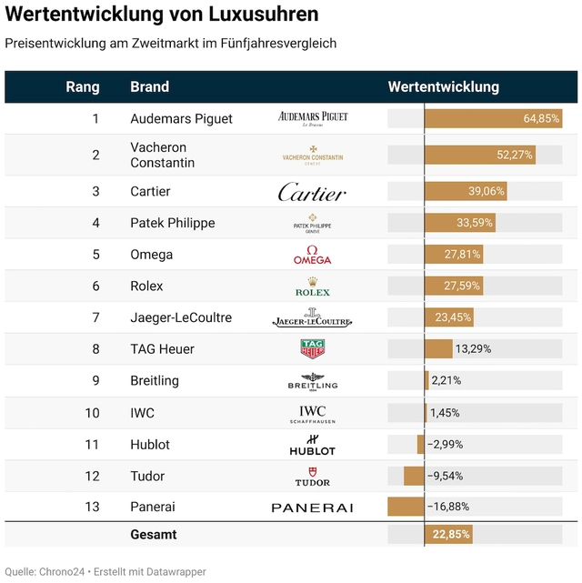 Tabelle der Wertentwicklung von Luxusuhren