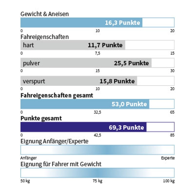 Eigenschaften FISCHER - TRANSALP 105 CTI
