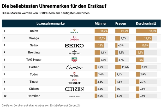 Ergebnisse einer Umfrage zu den beliebteste Uhrenmarken