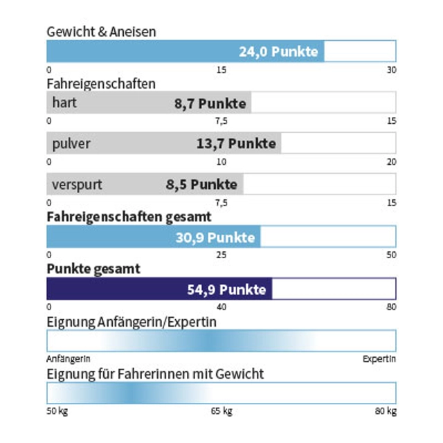Eigenschaften K2 - WAYBACK 98 W