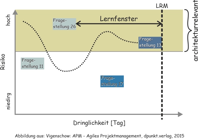 Prinzip des Last Responsible Moment (Bild 1) Prinzip des Last Responsible Moment (Bild 1)