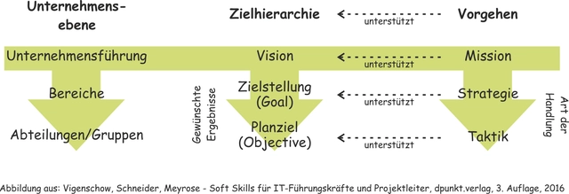 Zielhierarchie entlang der Organisations- und Vorgehensebenen (Bild 1)
