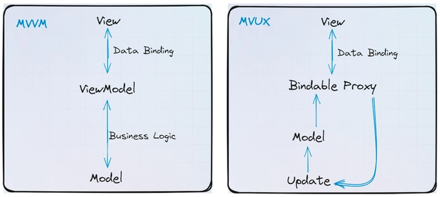 Datenfluss von MVVM versus MVUX (Bild 2)
