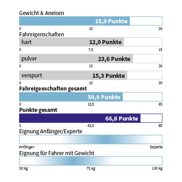 Eigenschaften ROSSIGNOL - ESCAPER 105 NANO