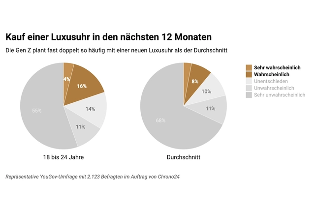 Ergebnisse einer Umfrage von Chrono 24