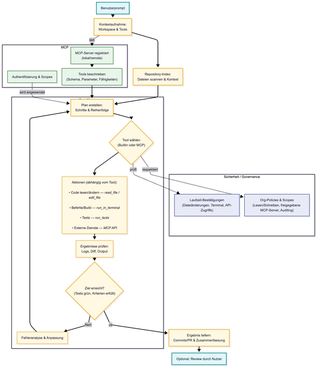 Schematischer Ablauf im Agent Mode (Bild 1) Schematischer Ablauf im Agent Mode (Bild 1)