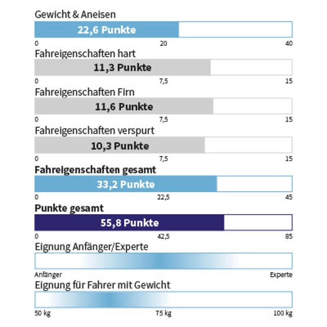 Eigenschaften FISCHER - TRANSALP 86 CTI