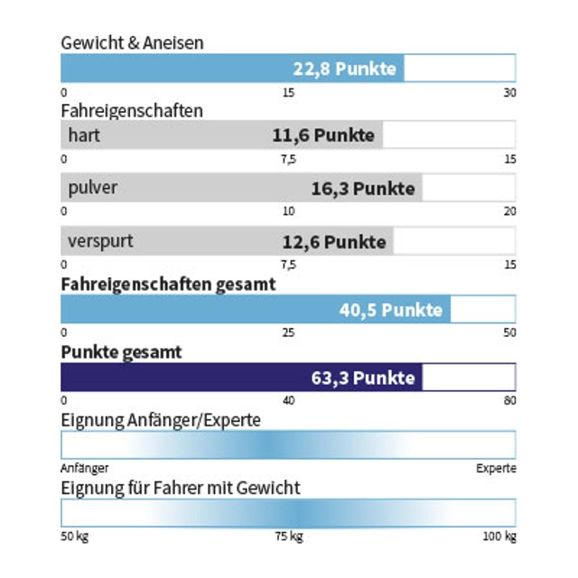 Eigenschaften FISCHER - TRANSALP 98 CTI