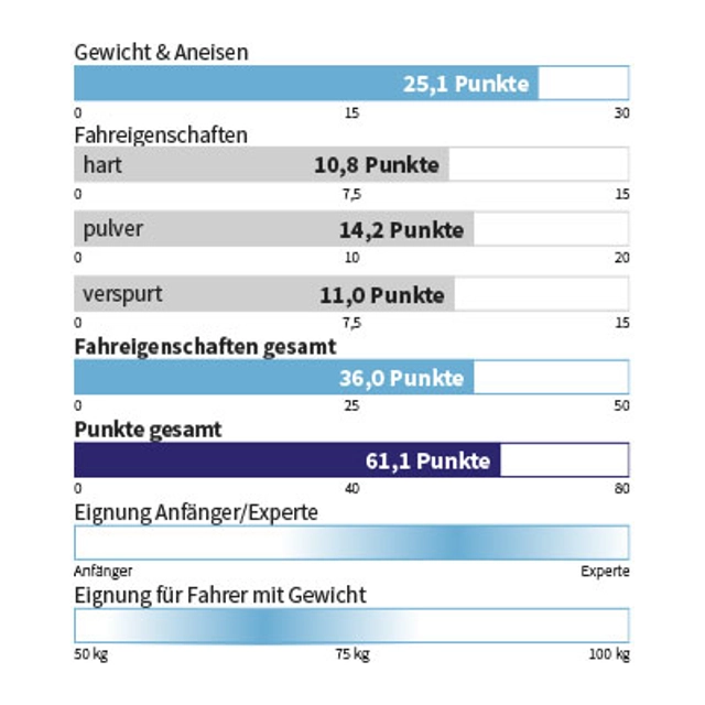 Eigenschaften BLIZZARD - ZERO G 95