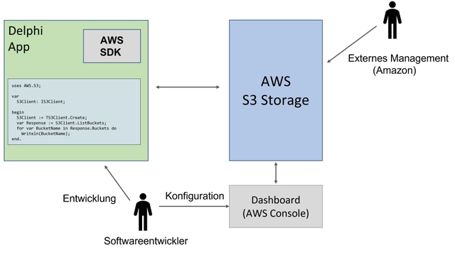 Nutzung der AWS-Cloud aus einer Delphi-App (eigene Darstellung) (Bild 2) Nutzung der AWS-Cloud aus einer Delphi-App (eigene Darstellung) (Bild 2)
