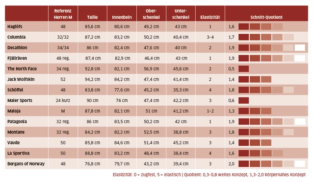 Tabelle mit individuellen Hosenformen