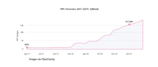 PPC-Entwicklung_Allbirds.png PPC-Entwicklung_Allbirds.png