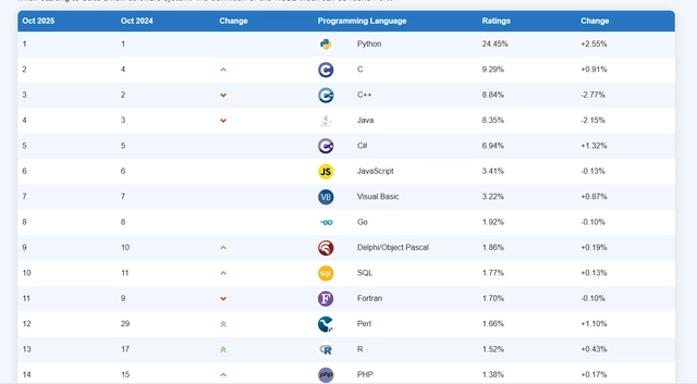 Python als meistgenutzte Sprache im Tiobe-Index (Bild 1) Python als meistgenutzte Sprache im Tiobe-Index (Bild 1)